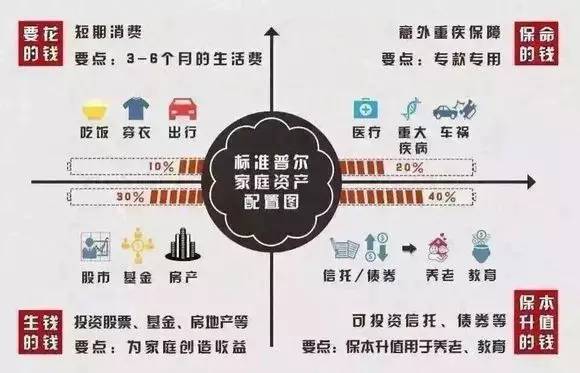 下面这一张" 标准普尔家庭资产象限图"可以给你一些启发!