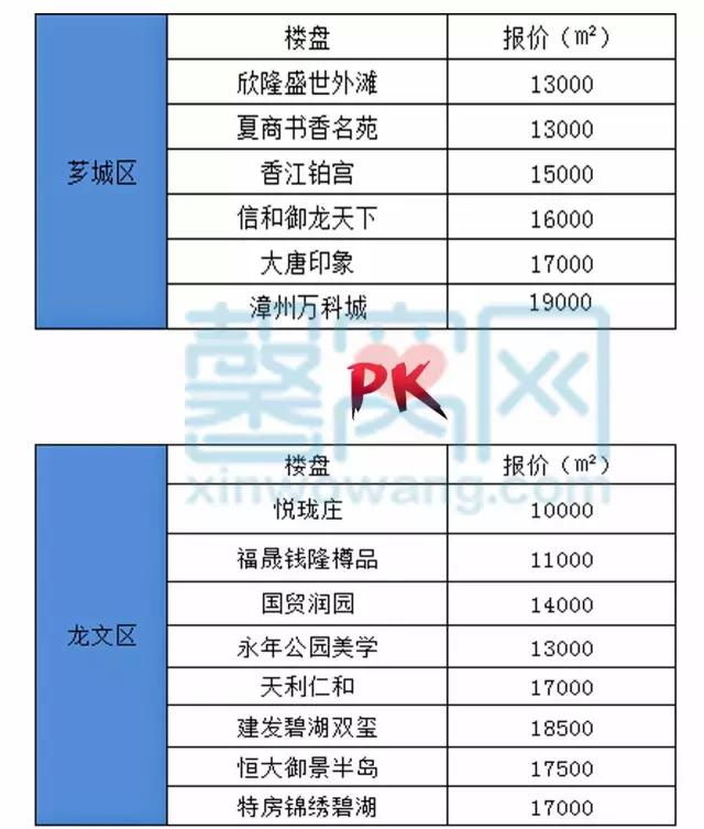 芗城龙文gdp_漳州各区县市GDP,龙文区人均GDP达18万,龙海市GDP1100亿