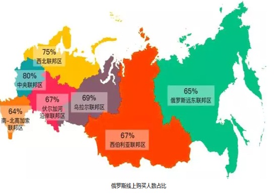 俄罗斯人口分布