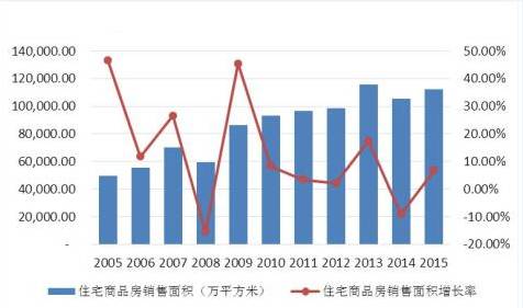 房地产与GDP增长率_中国历年gdp增长率图(3)