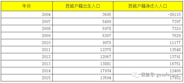 西城人口变化_西城男孩