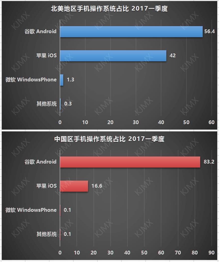 码报:【j2开奖】世界三大手机系统巨变，微软 WindowsPhone 份额叕大幅下滑