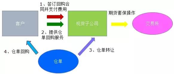 搜狐公众平台 - 期现结合老兵起底仓单业务:从