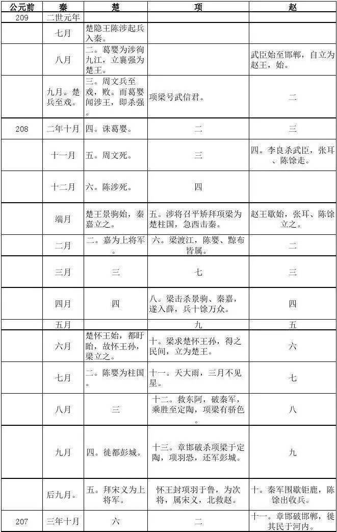 《史记》十表·秦楚之际月表