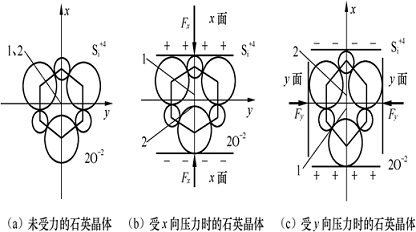 石英晶体的压电效应与其内部结构有关,产生极化现象的机理可说明.