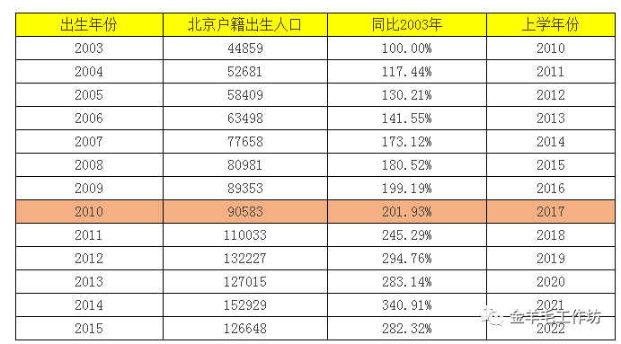 历年出生人口数量_中国历年出生人口图(3)