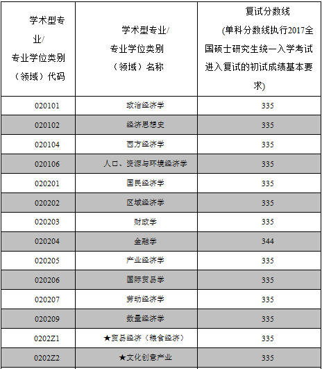 权威发布 | 南京财经大学2017年硕士研究生复试