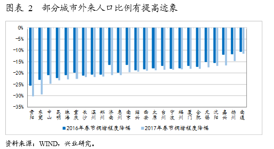 外来人口比例_...比图1中各城市外来人口比例下降,图2中的贵阳、东莞、中山等