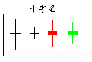 什么是k线十字星?给你一份各种k线形态十字星全解