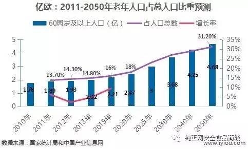 老龄化社会人口问题_养老产业解读 日本如何应对人口老龄化(3)