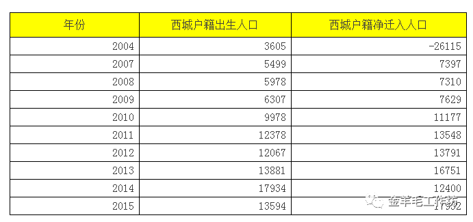 北京户籍人口出生数创十年新低_一年少生3.2万,北京去年户籍人口出生数创十年(2)