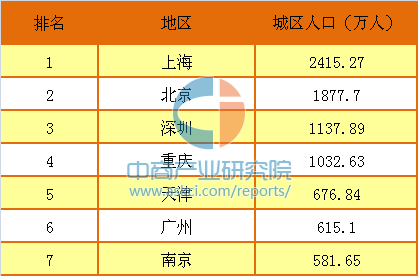 2021城区人口城市排名_世界城市人口排名2020