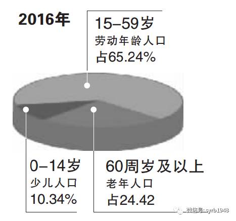 沈阳老年人口_辽宁省2011年老年人口信息和老龄事业发展状况报告