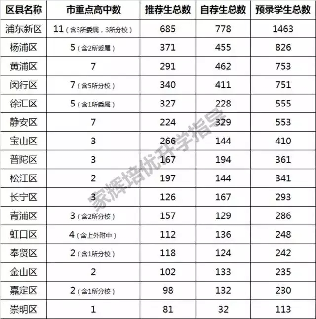 黄浦区有14所高中,一半是上海市重点