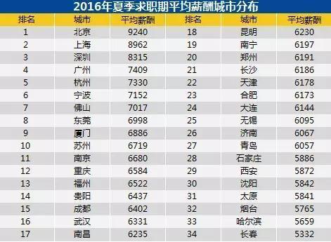 2017中国平均工资排名,这些行业最挣钱