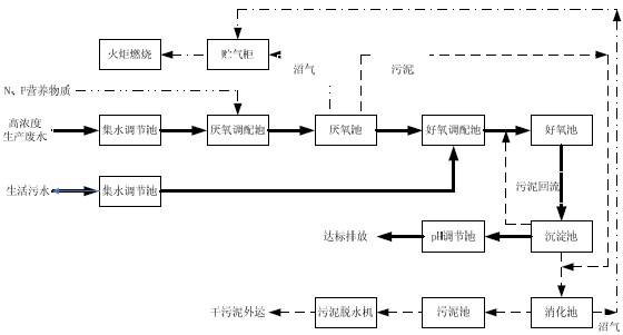 厌氧污泥处理