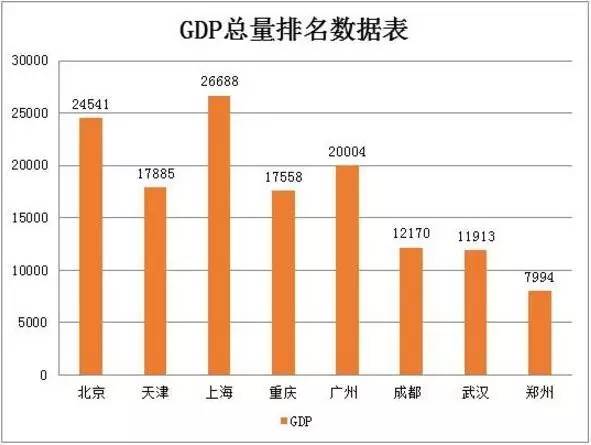 四川的gdp_四川成为西部首个GDP过3万亿省份 日均创富82亿