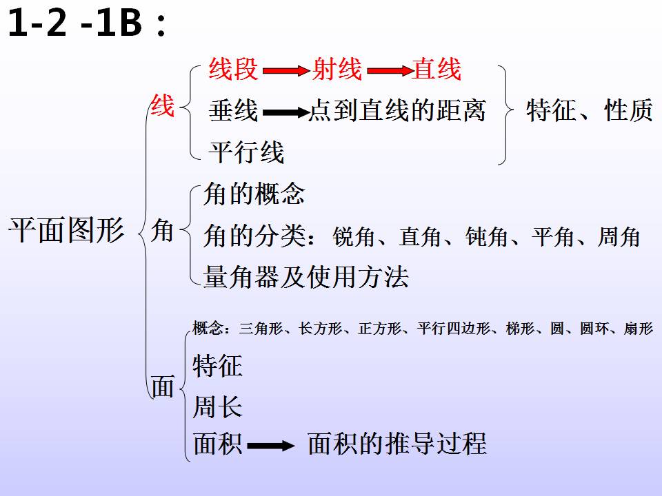 人教版小学数学六年级下册总复习知识点结构图