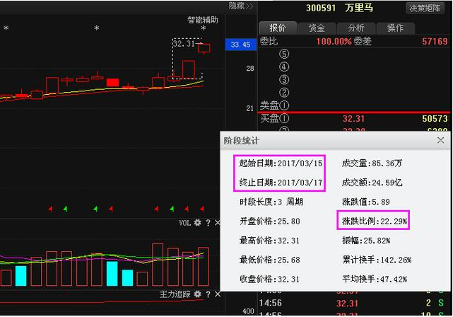 首先回顾本人15号在公众号"张娟看盘"中讲解的万里马(300591)连续两