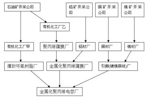 4金属化聚丙烯电容供应链结构图