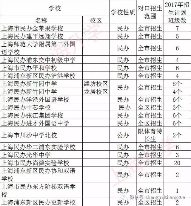 初中:小学:○浦东新区民办新虹桥中学:招生人数:50人民办包玉刚实验