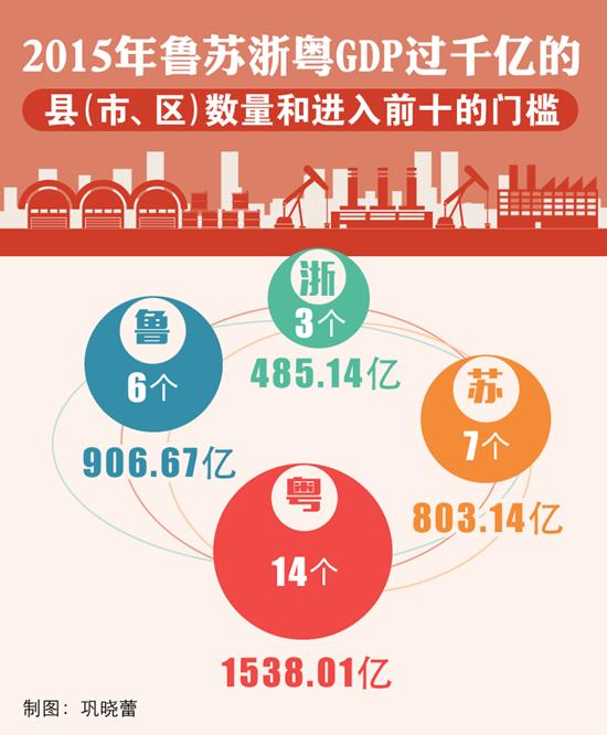 2020山东省各区县gdp排名_潍坊各区县市2020年上半年GDP寿光、诸城前二,高密