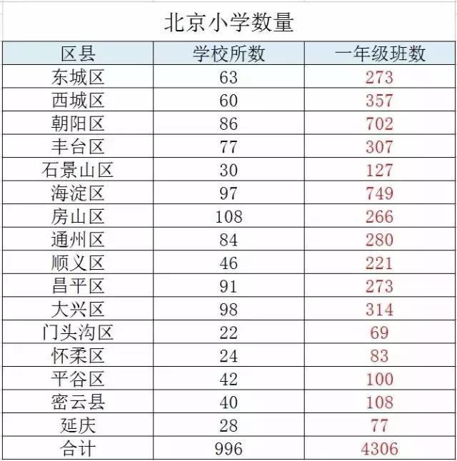 学龄人口信息采集表_东城区什么时候学龄儿童采集信息(3)