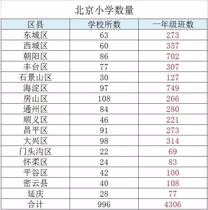 北京市学龄人口采集_北京义务教育入学平台信息采集 顺序与入学无关(3)