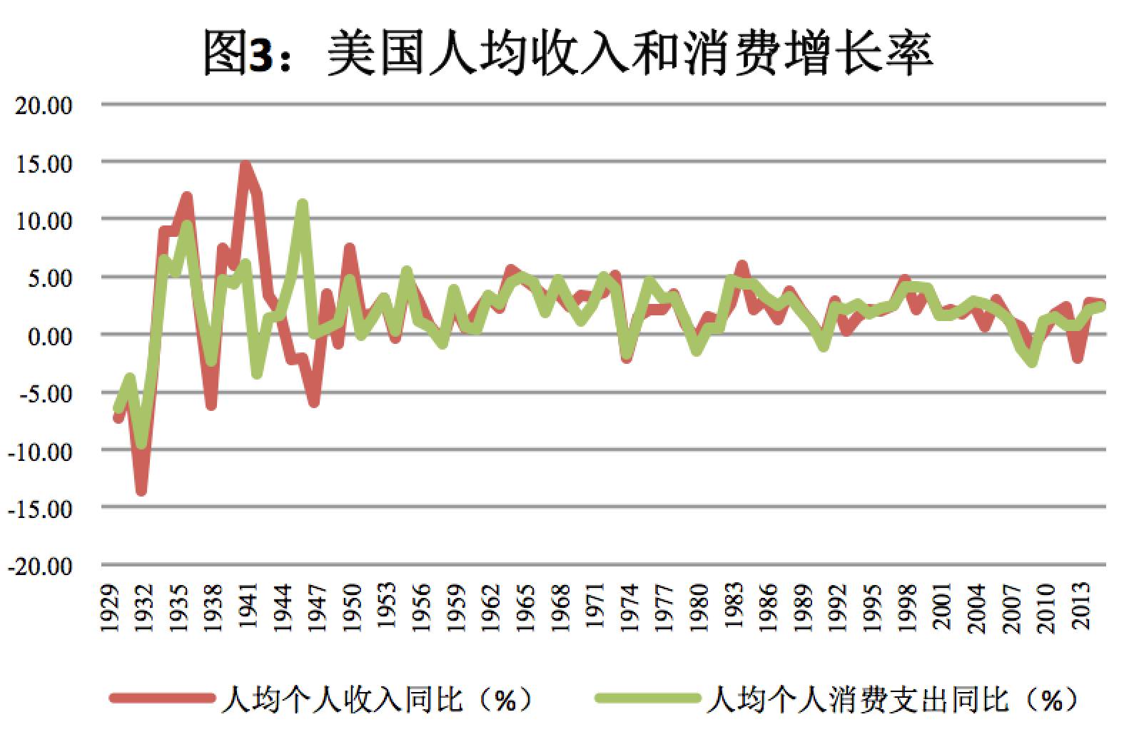 美国民间投资占GDP_美国近十年gdp数据图(3)