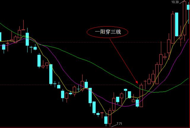 详解一阳穿三线的选股技巧,散户看一次盈利一次