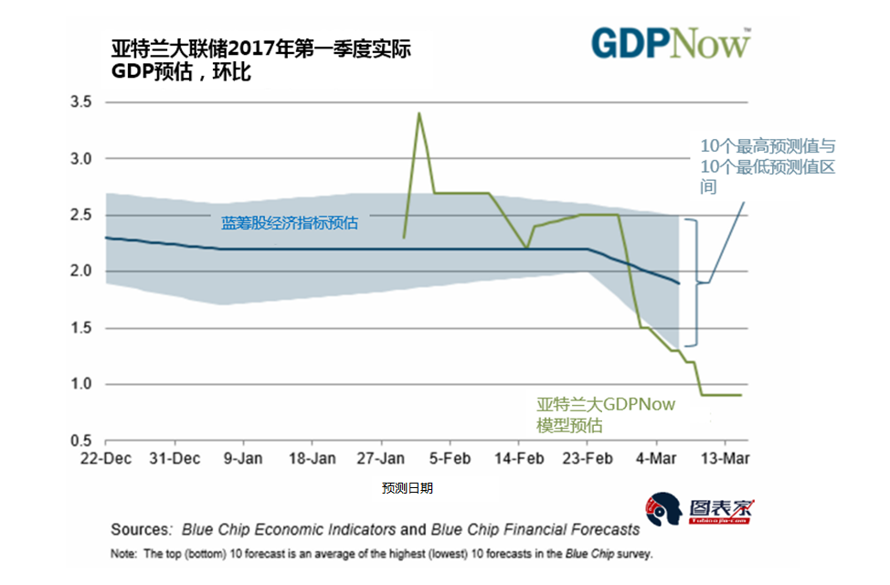 gdp预测模型_盛宝银行 美联储6月加息将是最错的一步棋