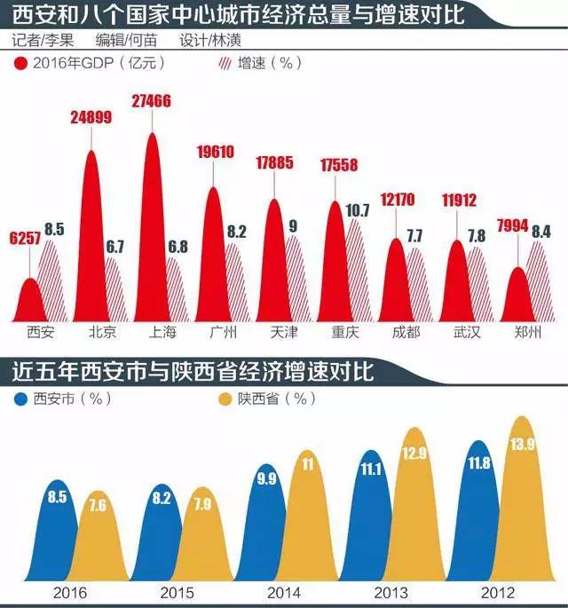 西安历年gdp_西安一季度住宅销量大增90后代理扫墓人15分钟赚800元