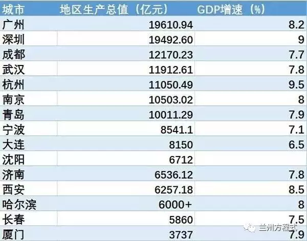 兰州gdp总值_兰州GDP破700亿大关 增速高于全省平均水平(2)