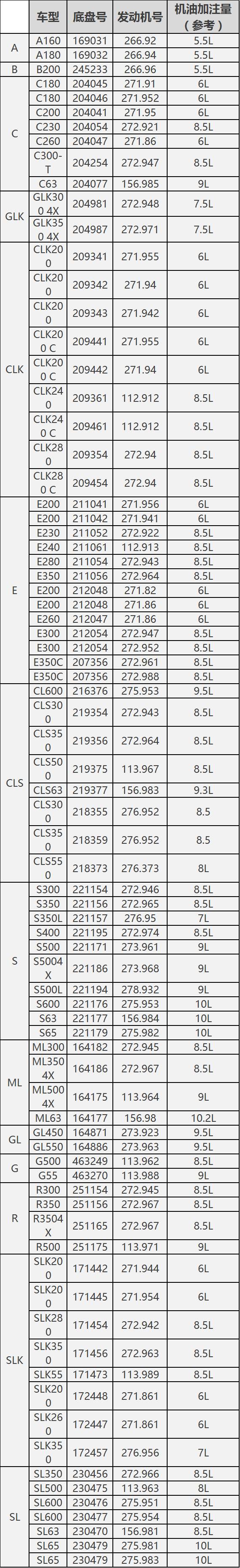 宝马/奔驰/奥迪/路虎/保时捷机油加注量大全