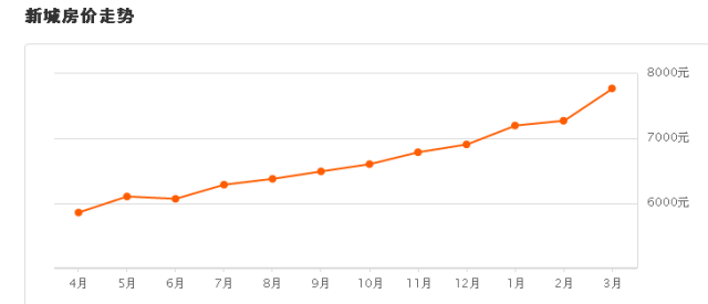3月房价出炉，看看你家房子涨了多少？