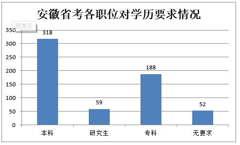 2017安徽省考各机构层级行政管理岗位招录76