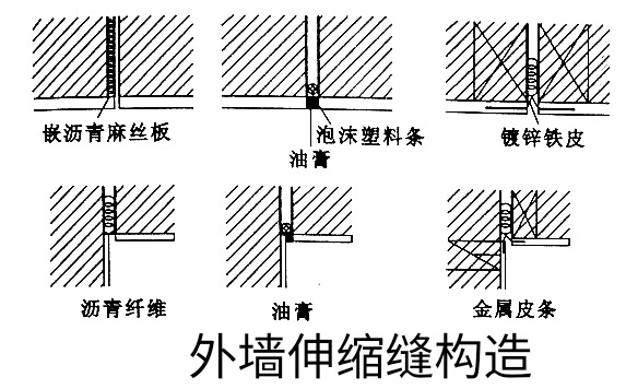 伸缩缝外墙侧常用麻丝沥青,泡沫塑料条,油膏等有弹性的防水材料填缝