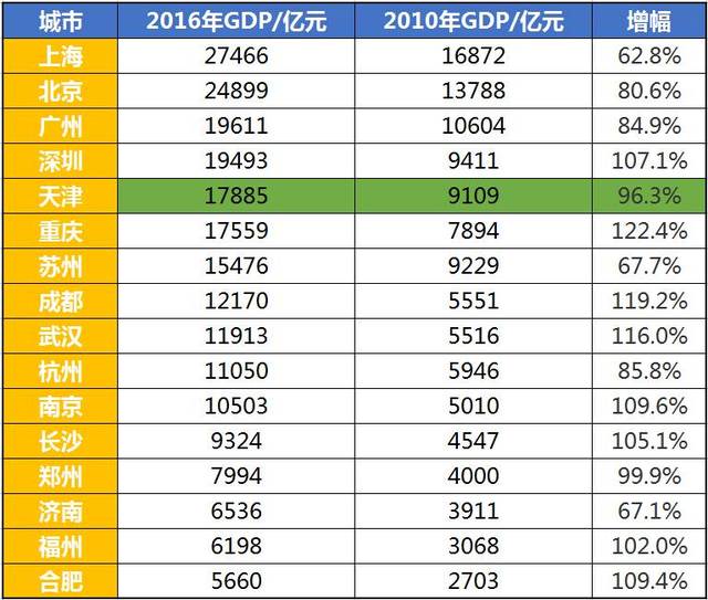 gdp是各城市统计吗_生活时尚(3)