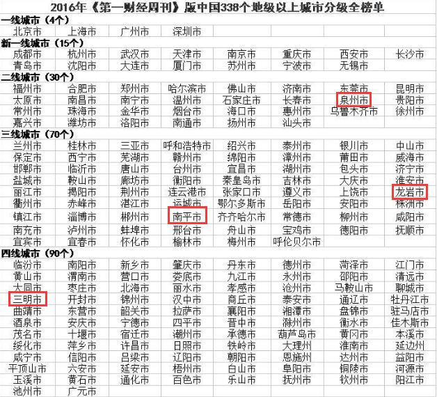 福建省发展最缓慢的3个城市：1个二线，2个三线