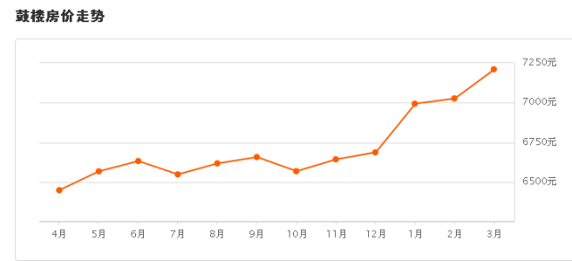 3月房价出炉，看看你家房子涨了多少？