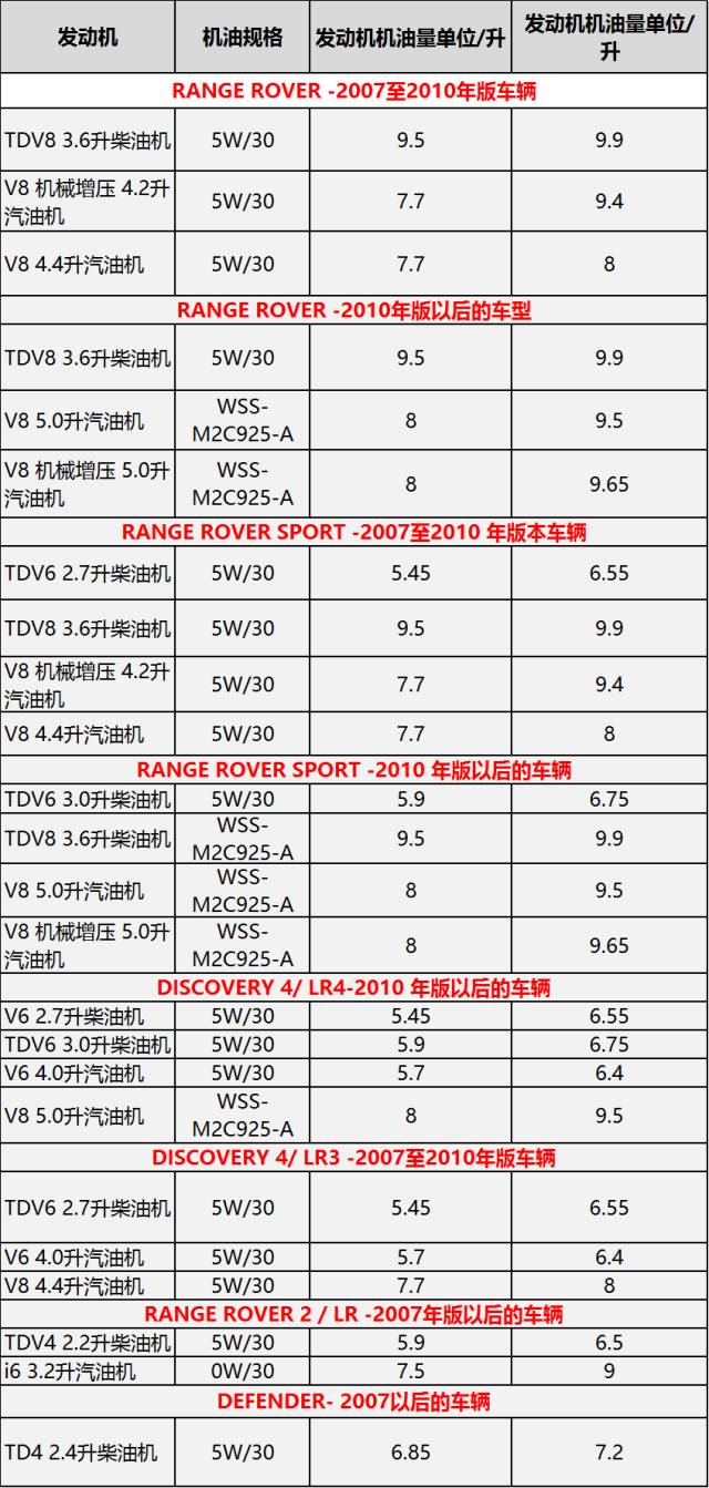 宝马/奔驰/奥迪/路虎/保时捷机油加注量大全