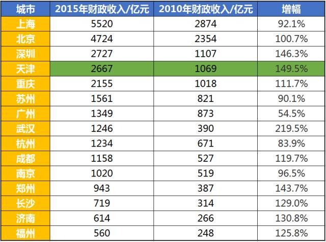 天津财政收入gdp_最新省份经济地图来了,广东财政收入超吉林等11省总和,东三省分化大(2)