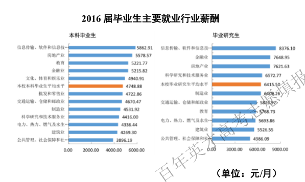 行业收入排名_重庆大学最佳行业薪酬排行,你的专业榜上有名吗？