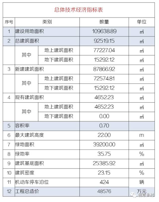 经济技术指标_经济技术指标-曝石家庄天山大街旁1项目规划调整 占地218.61亩