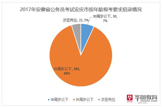 可工作年龄人口