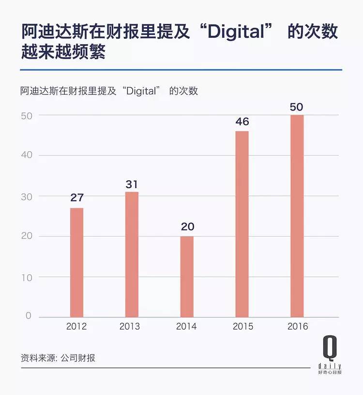 2014年,阿迪达斯在财报中共提及"digital"仅20次,而2015年却达到46次