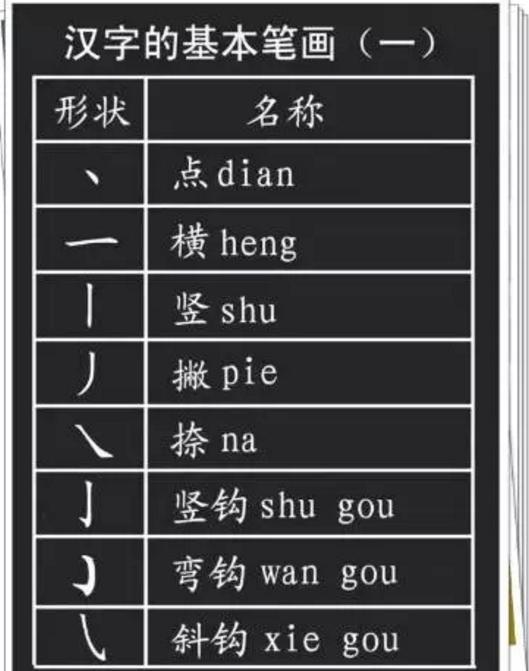 汉字的笔画和偏旁部首一直都是小学语文考查的重点,我在课堂的练字