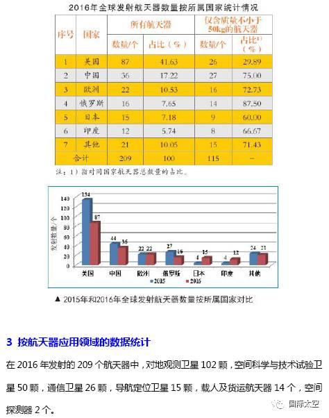 重磅综述2016年全球航天器发射统计与分析摘编