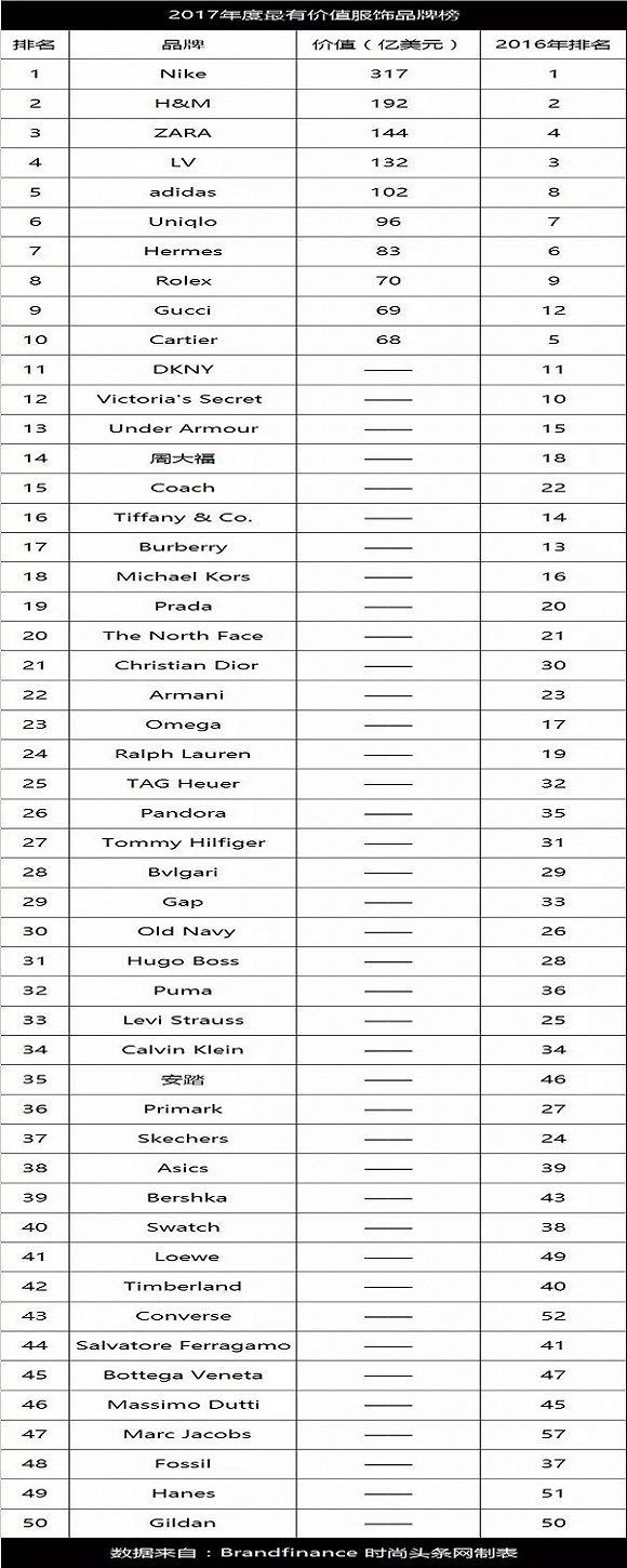 全球最有价值50强服饰品牌公布 安踏增速第二