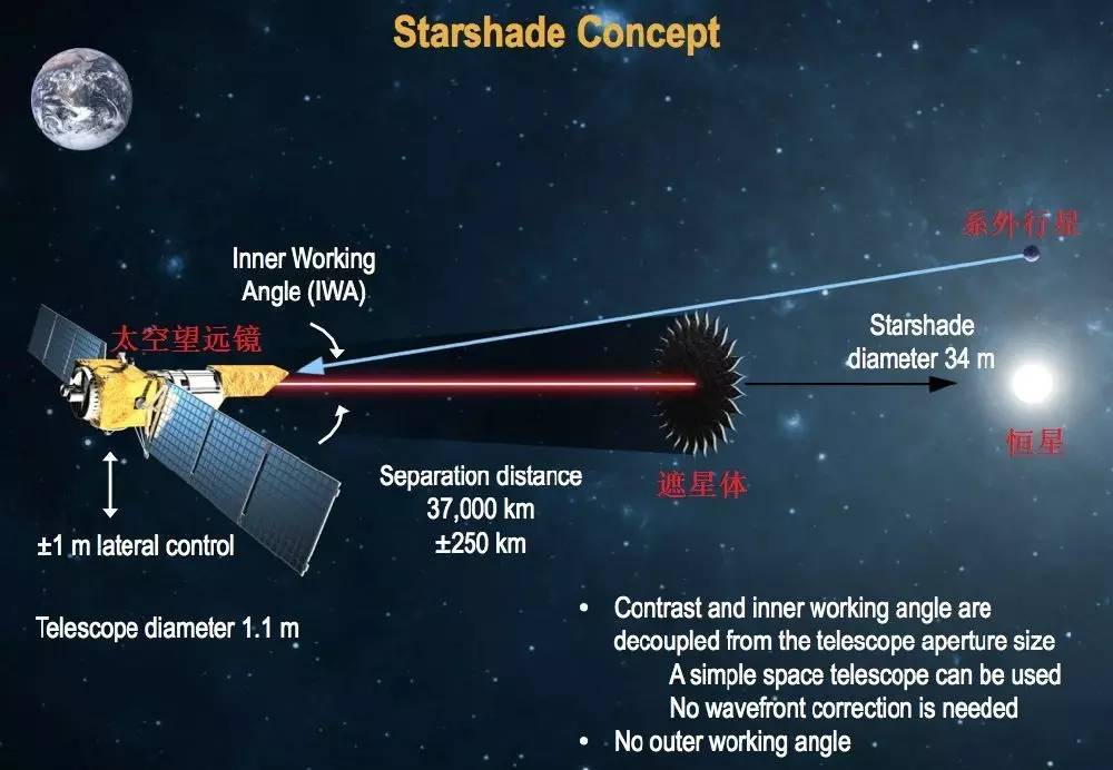 提出了一种可以在百年间成型的设想(发明)—— starshade(遮星板)技术